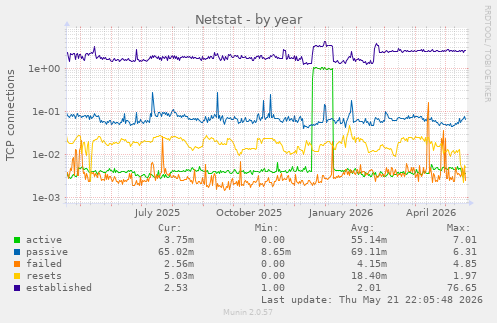 Netstat