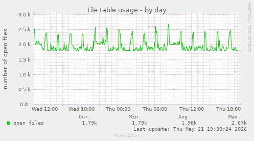 File table usage