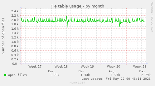 File table usage