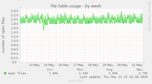 File table usage