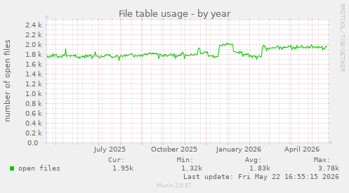 File table usage
