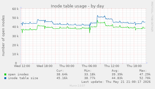 daily graph