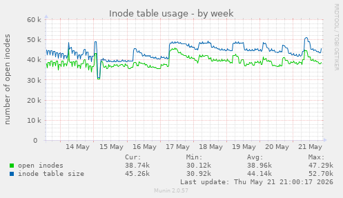 weekly graph