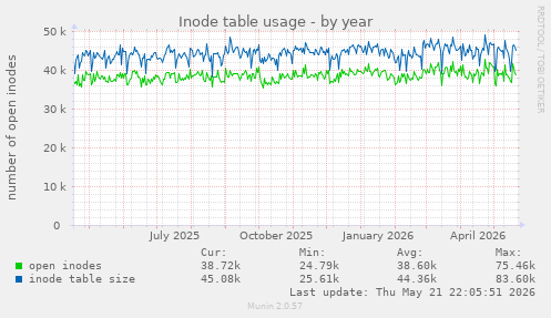Inode table usage