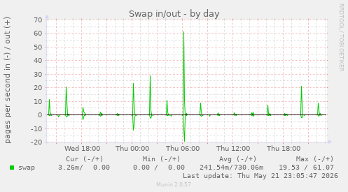 Swap in/out