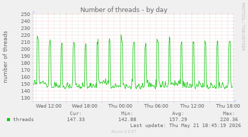Number of threads