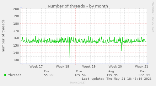 Number of threads