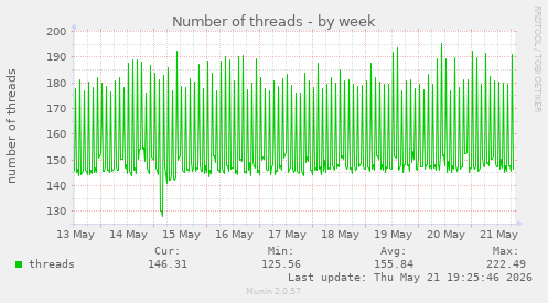 Number of threads