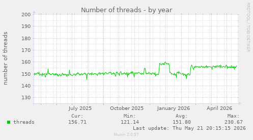 Number of threads