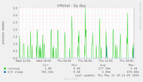 daily graph