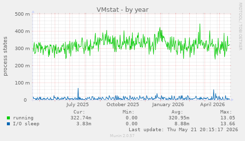 VMstat