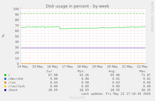 Disk usage in percent