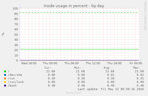 Inode usage in percent