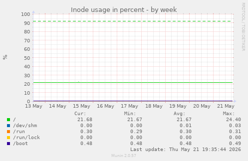 Inode usage in percent