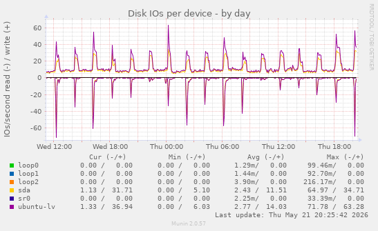 Disk IOs per device