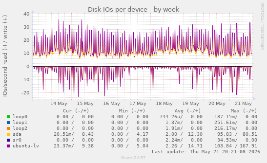 Disk IOs per device
