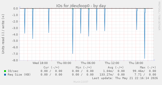 IOs for /dev/loop0