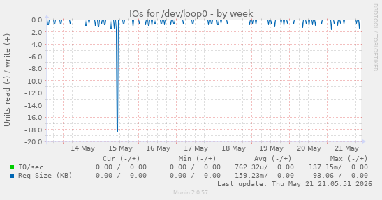 IOs for /dev/loop0