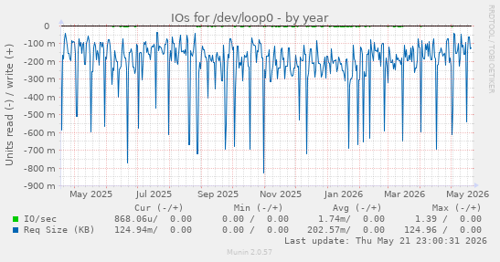 yearly graph