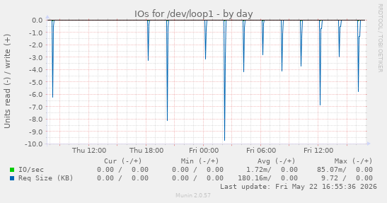 IOs for /dev/loop1