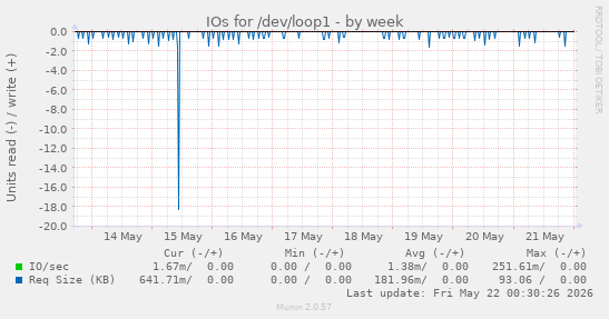 IOs for /dev/loop1