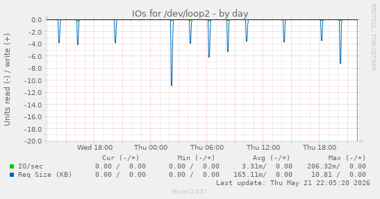 IOs for /dev/loop2