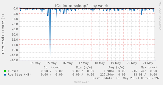 IOs for /dev/loop2