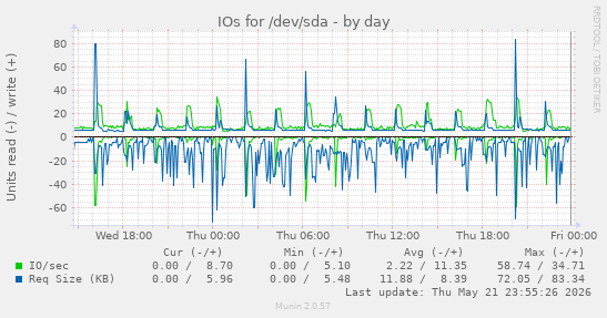 IOs for /dev/sda