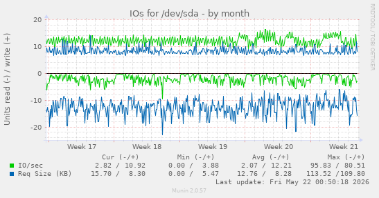 monthly graph
