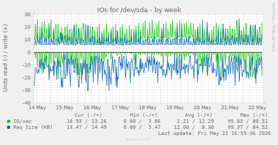 IOs for /dev/sda