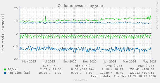 yearly graph