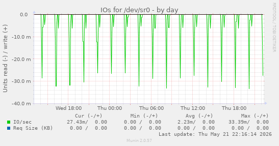 IOs for /dev/sr0