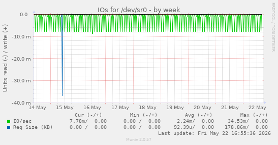 IOs for /dev/sr0