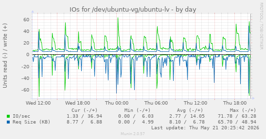 IOs for /dev/ubuntu-vg/ubuntu-lv