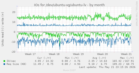 monthly graph