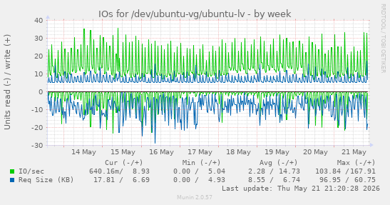 IOs for /dev/ubuntu-vg/ubuntu-lv