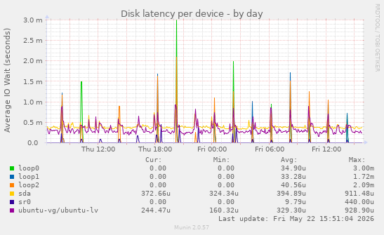 Disk latency per device