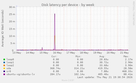 Disk latency per device