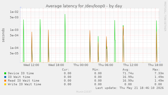 Average latency for /dev/loop0