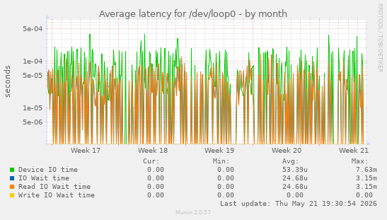 Average latency for /dev/loop0