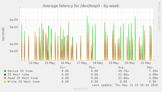 Average latency for /dev/loop0