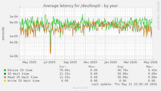 Average latency for /dev/loop0