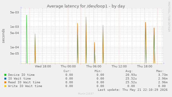 Average latency for /dev/loop1