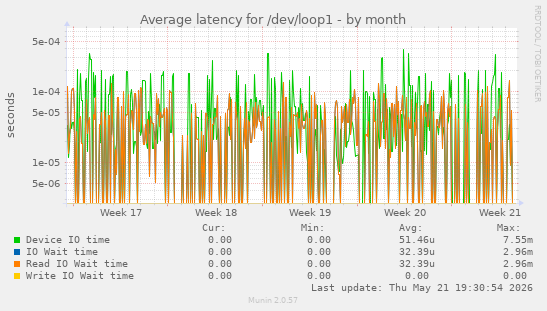 Average latency for /dev/loop1