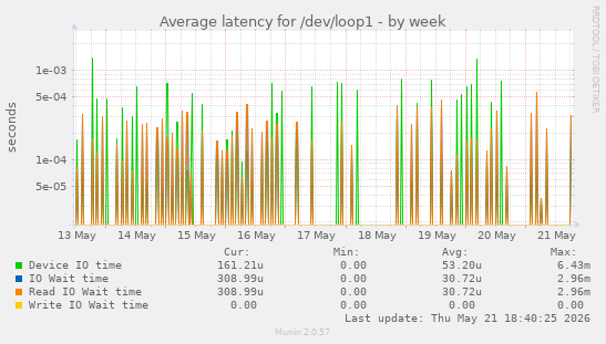 Average latency for /dev/loop1