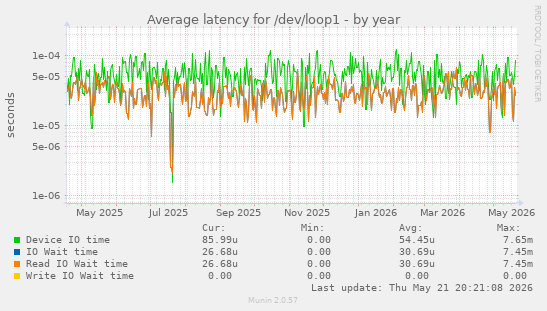 Average latency for /dev/loop1