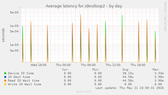 Average latency for /dev/loop2