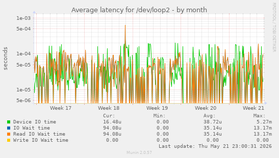 Average latency for /dev/loop2