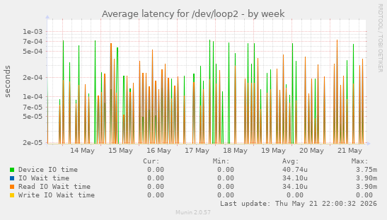 Average latency for /dev/loop2