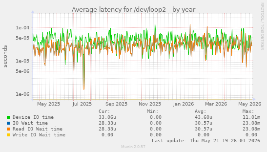 Average latency for /dev/loop2